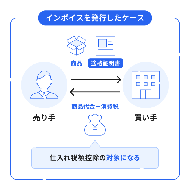 インボイスと発行したケースでは商品代金＋消費税は仕入税額控除の対象になる