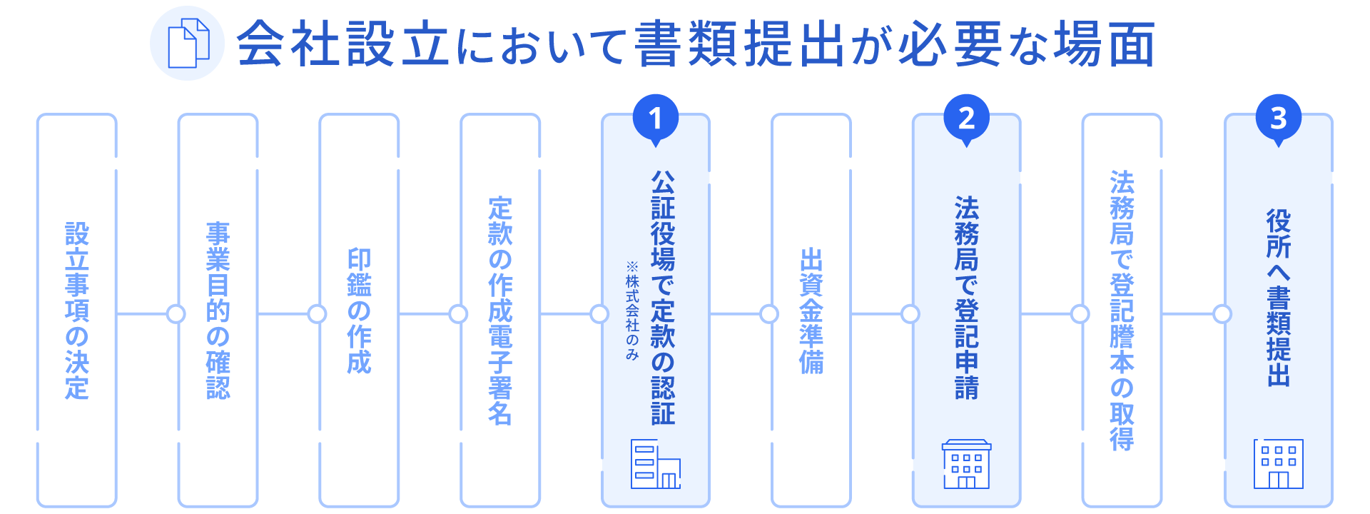 会社設立freeeで出力できる書類とフロー