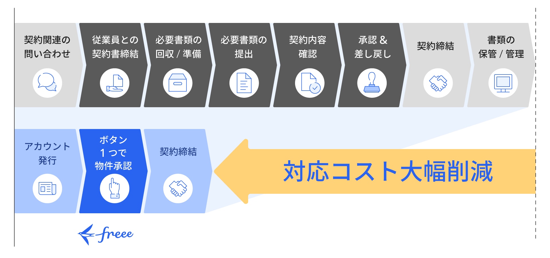 対応コスト大幅削減