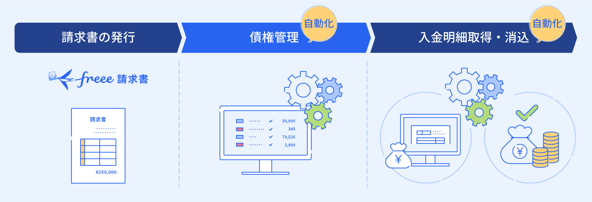 銀行口座から自動で入金明細を取得。