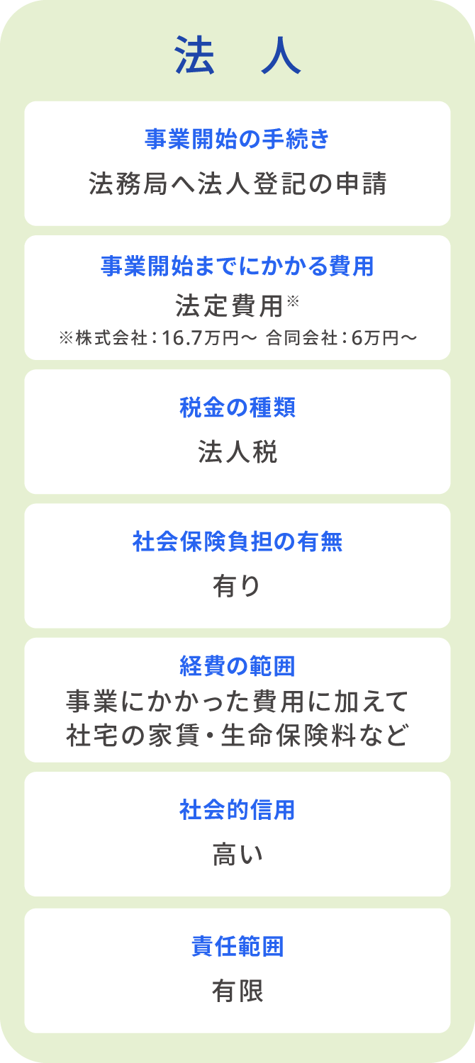 （個人事業主と法人の比較表）法人 事業開始の手続き：法務局へ法人登記の申請, 事業開始までにかかる費用：法定費用※株式会社：16.7万円～合同会社：6万円～, 税金の種類：法人税, 社会保険負担の有無：有り, 経費の範囲：事業にかかった費用に加えて社宅の家賃・生命保険料など, 社会的信用：高い, 責任範囲：有限