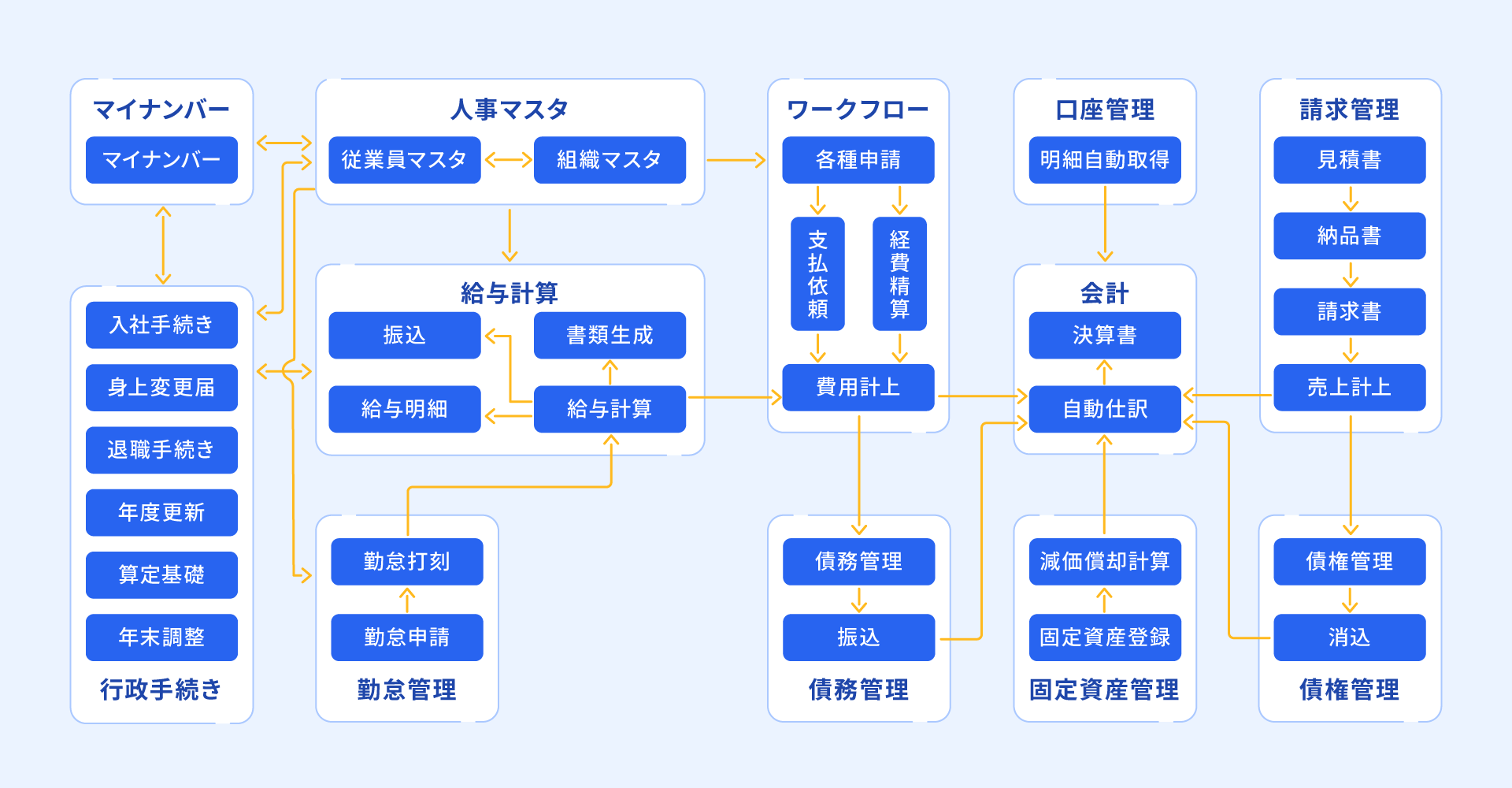 統合型クラウドERP フロー図
