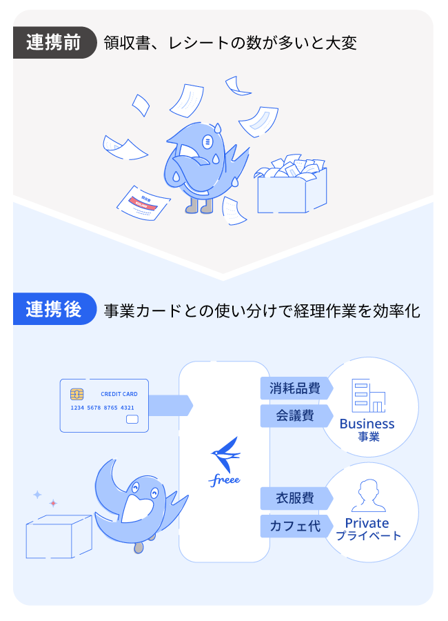 連携前 領収書、レシートの数が多いと大変 連携後 事業カードとの使い分けで経理作業を効率化