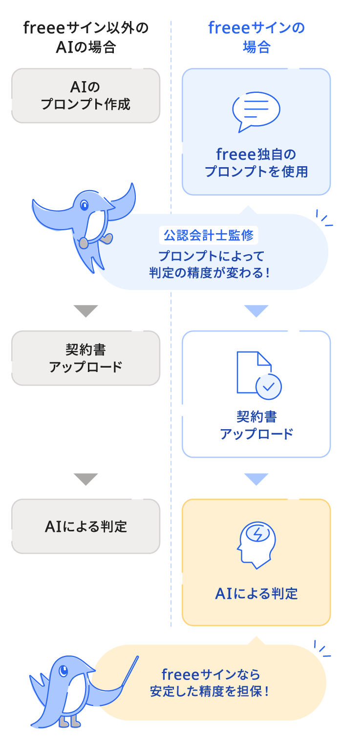 freeeサインのAIチェックのフロー図