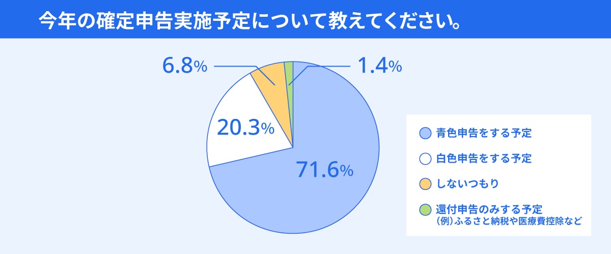 今年の確定申告実施予定について教えてください 青色71.6% 白色20.3% しない6.8%