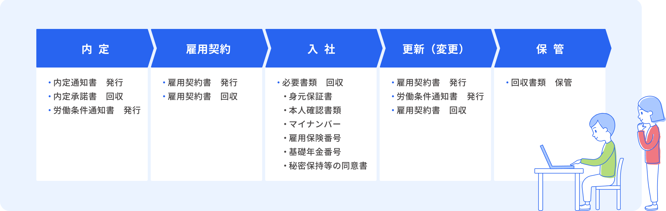 内定 雇用契約 入社 更新 保管