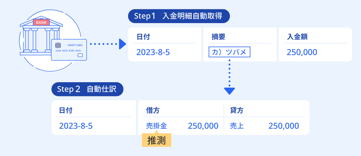 勘定科目を推測し、仕訳を自動で作成。会計システムへ取りこむだけ。