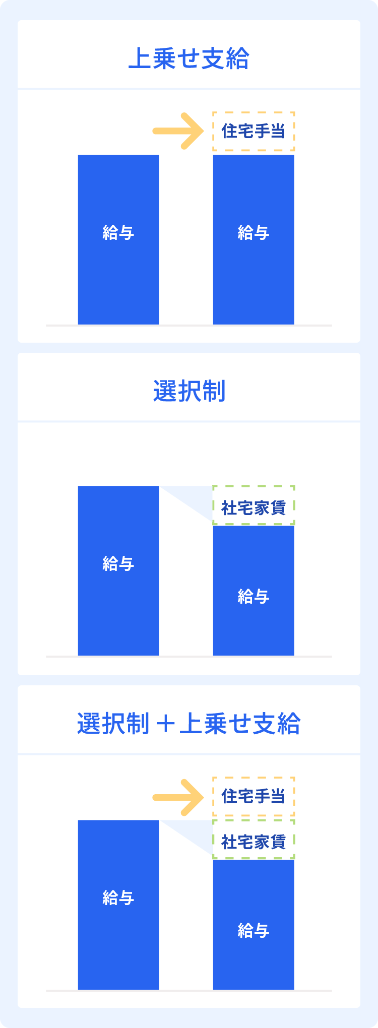 上乗せ支給、選択制、選択制＋上乗せ支給の説明図