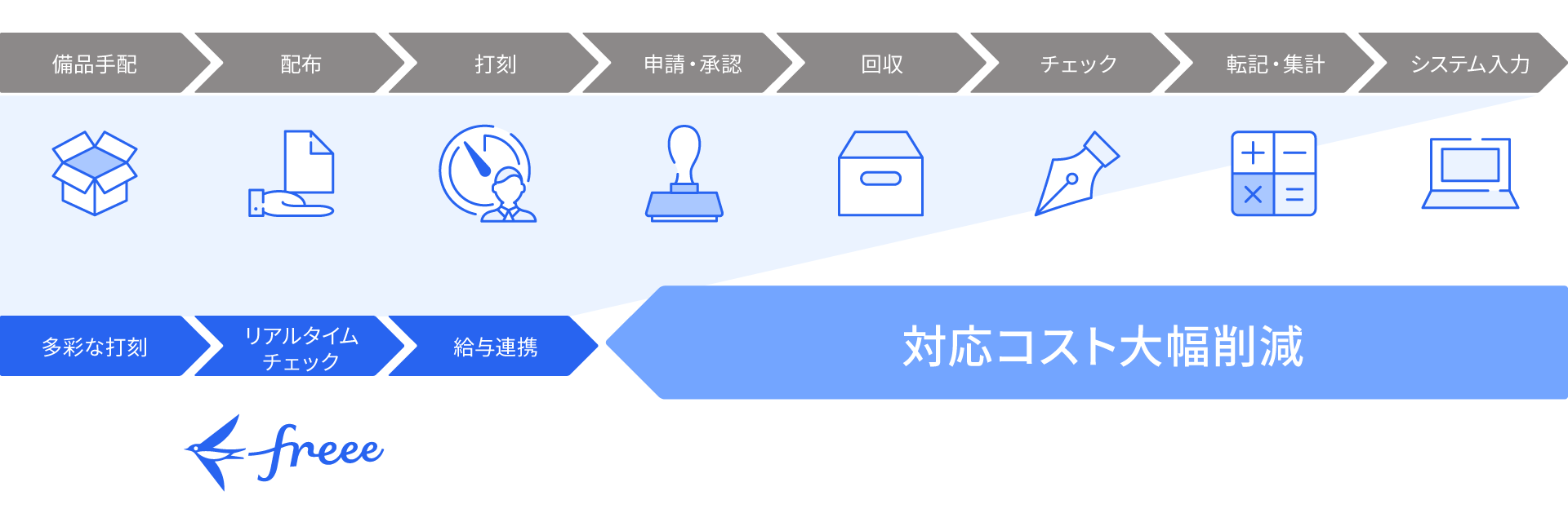 freee勤怠管理Plusで業務コストを大幅削減