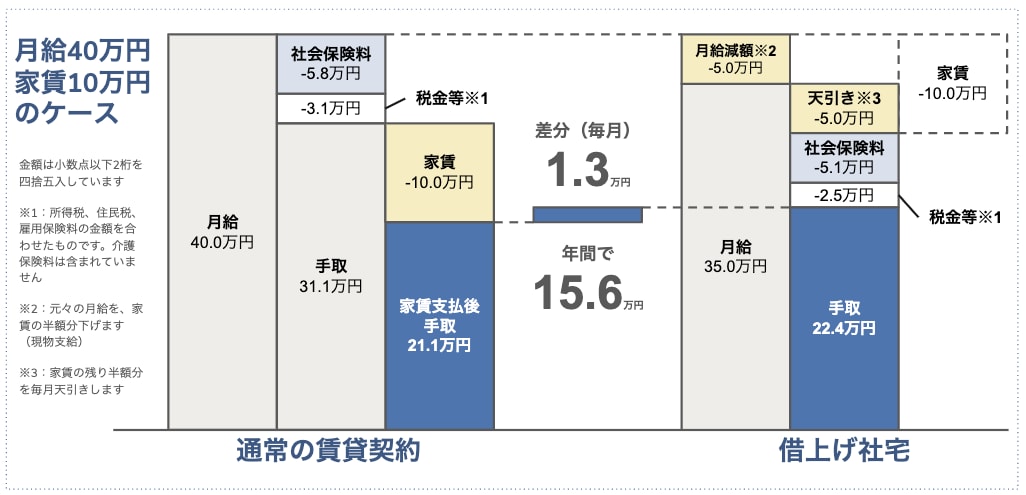 【画像】通常の賃貸契約と借上げ社宅