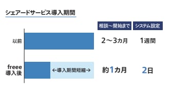 シェアードサービス導入期間