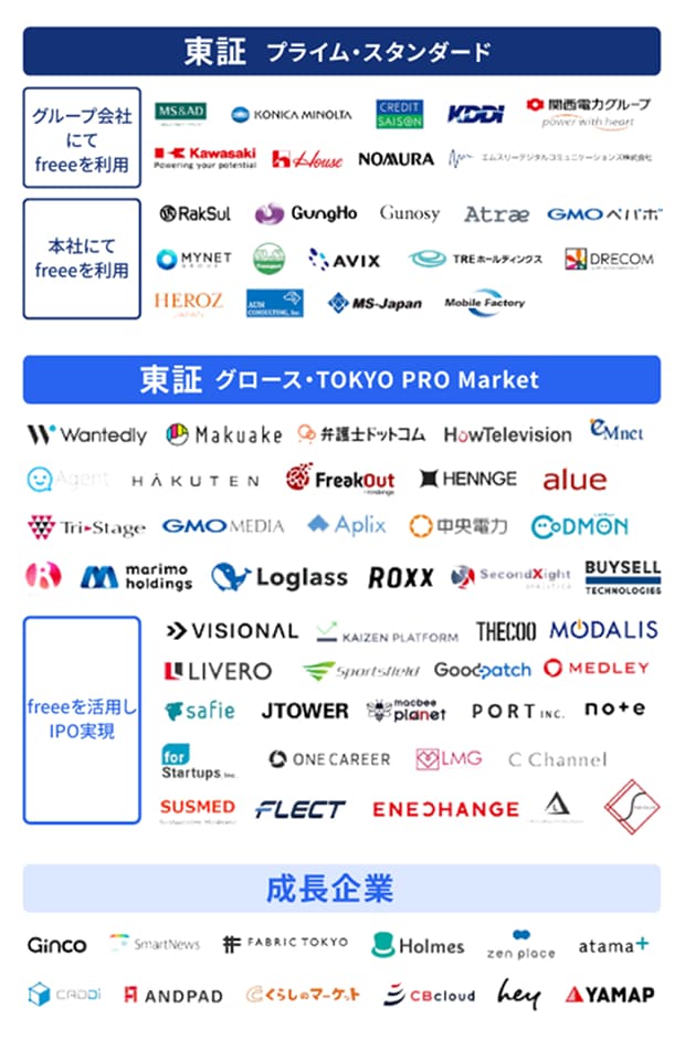 freeeをご利用いただいている企業様のロゴ一覧（東証プライム・スタンダード上場企業 / 東証グロース・TOKYO PRO Market上場企業 / 成長企業）