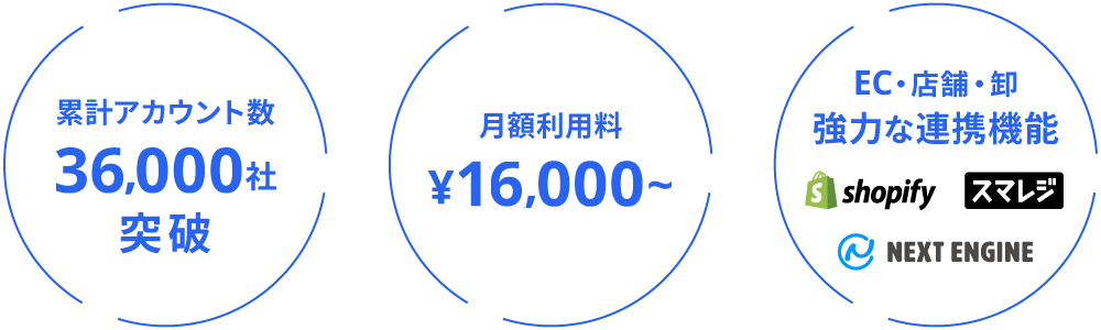 累計アカウント数 36,000社突破 月額利用料¥16,000~ EC・店舗・卸 強力な連携機能