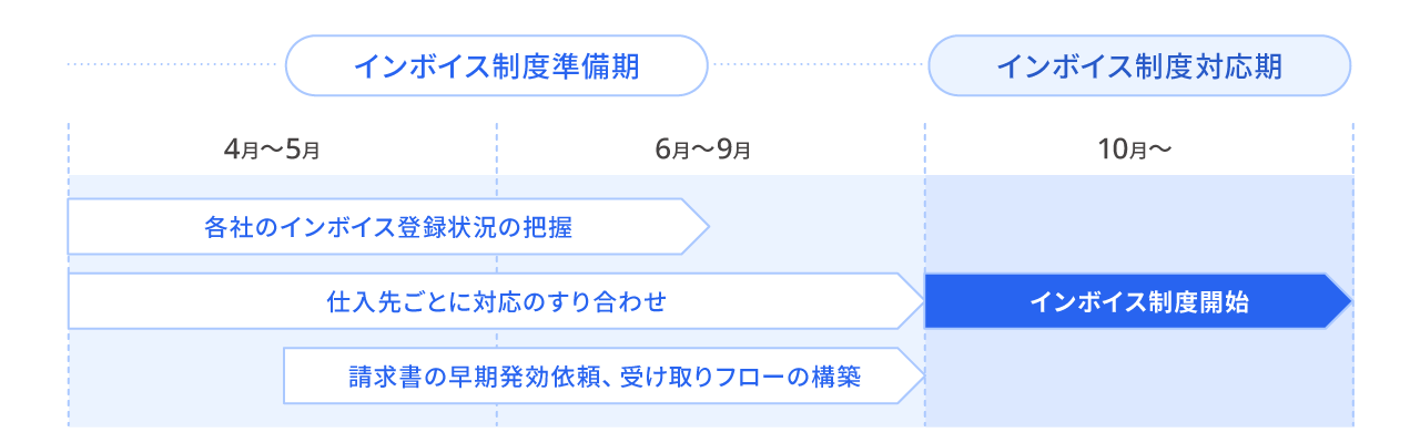 インボイスに向けた証憑受取の対応スケジュール例