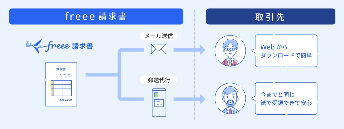 メール送信 / 郵送代行。取引先に合わせた方法で送れる。