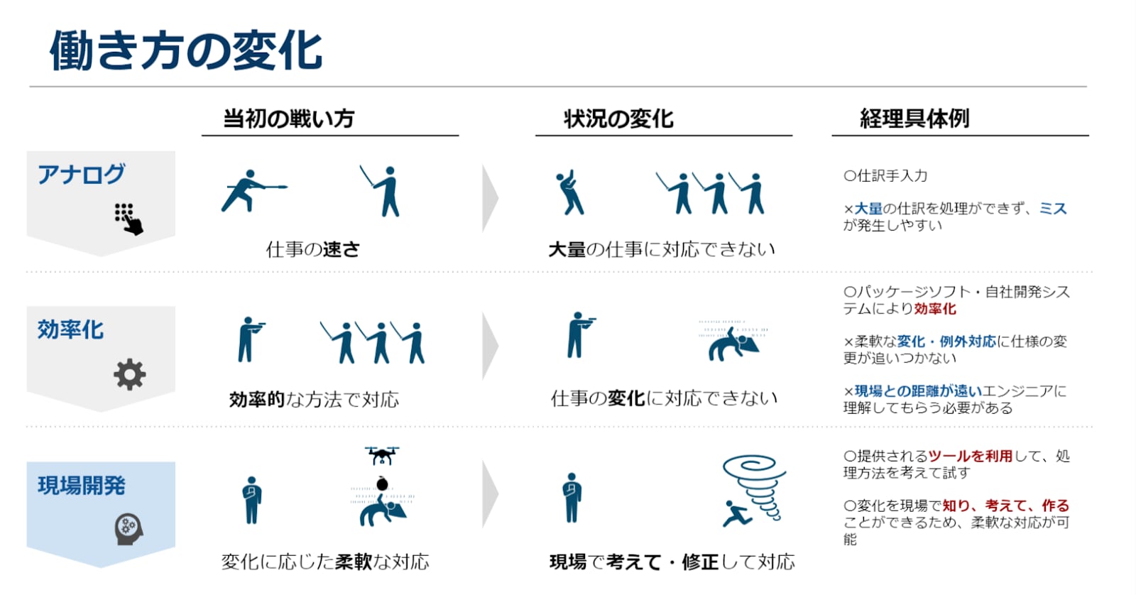 “設計思考の組織という考えに至るまでの変遷を「働き方の変化」とともに図示。ユニークな図が印象的だ”