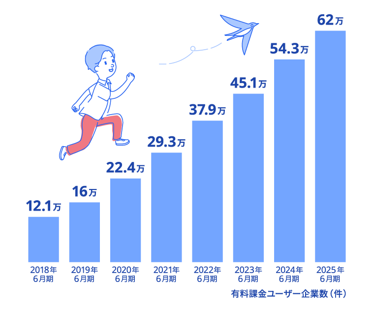 有料課金ユーザー企業数(件) 2017年6月期 8.3万 2018年6月期 12.1万 2019年6月期 16万 2020年6月期 22.4万 2021年6月期 29.3万 2022年6月期 37.9万 2023年6月期 45.1万 2024年6月期 54.3万