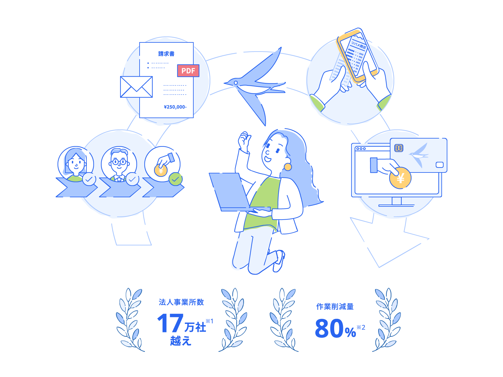 クラウド会計ソフト市場シェアNo.1※　作業削減量80%