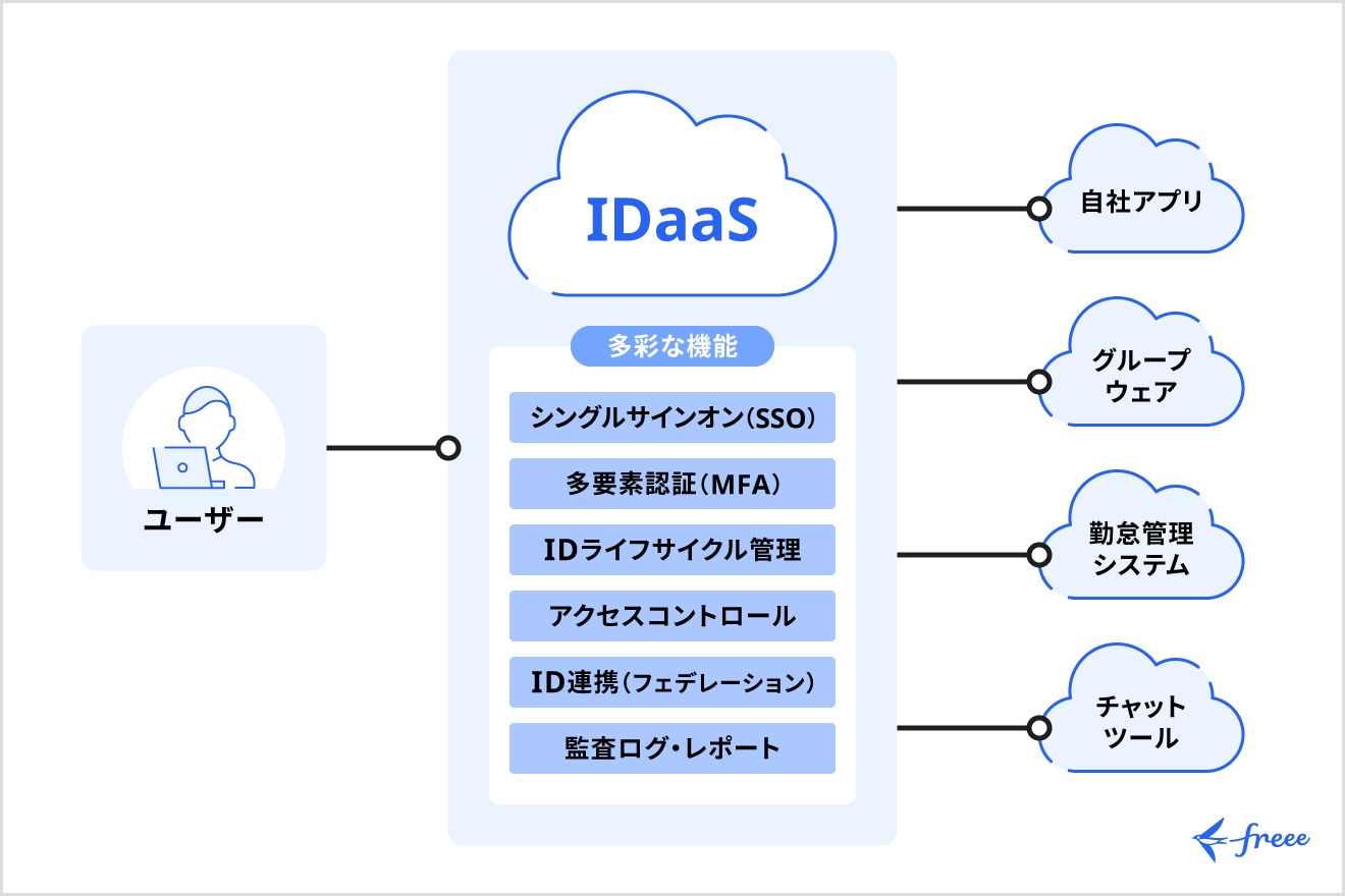 IDaaSとは？基本的な機能と仕組み、SSOとの関係、メリット・デメリット、自社に合ったサービスを選ぶポイントを解説