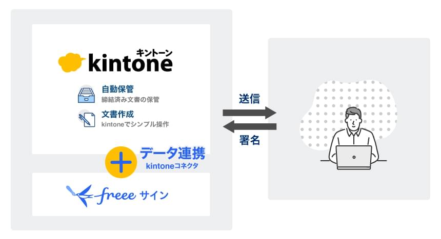 freeeサイン for kintone 連携イメージ