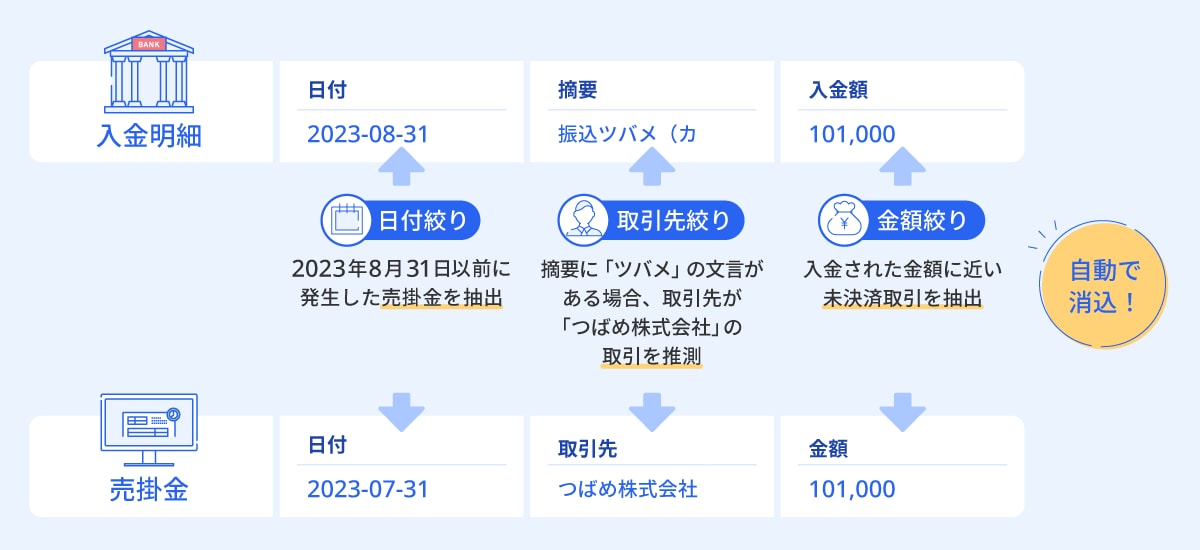 手作業を無くし、消込の自動化を実現。