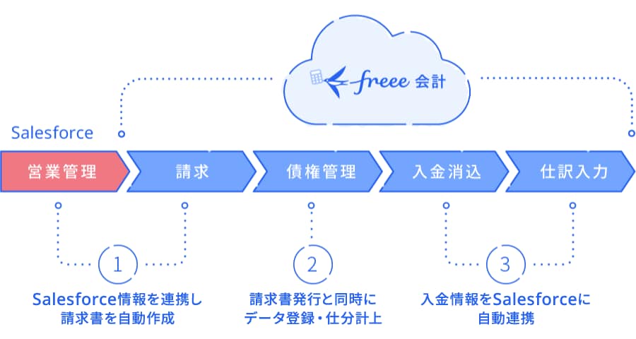 Salesforce 一元化の図