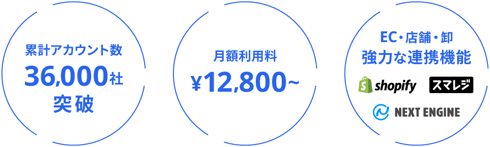 累計アカウント数 36,000社突破 月額利用料¥12,800~ EC・店舗・卸 強力な連携機能
