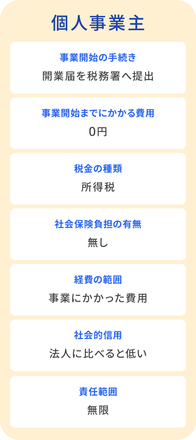 （個人事業主と法人の比較表）個人事業主 事業開始の手続き：開業届を税務署へ提出, 事業開始までにかかる費用：0円, 税金の種類：所得税, 社会保険負担の有無：無し, 経費の範囲：事業にかかった費用, 社会的信用：法人に比べると低い, 責任範囲：無限