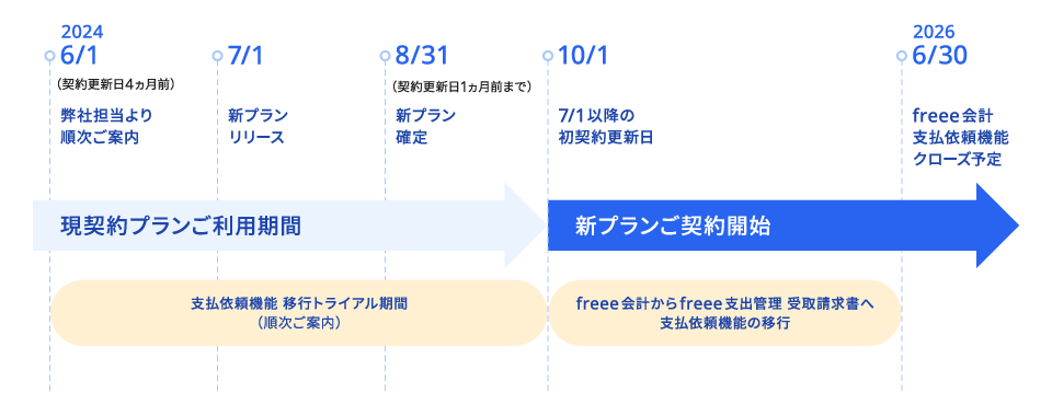 2024年6月1日から2024年10月1日まで 現契約プランご利用期間、支払依頼機能移行トライアル期間（順次ご案内）　2024年10月1日から2026年6月30日まで freee会計からfreee支出管理 受取請求書へ支払依頼機能の移行　2024年10月1日以降 新プランご契約開始