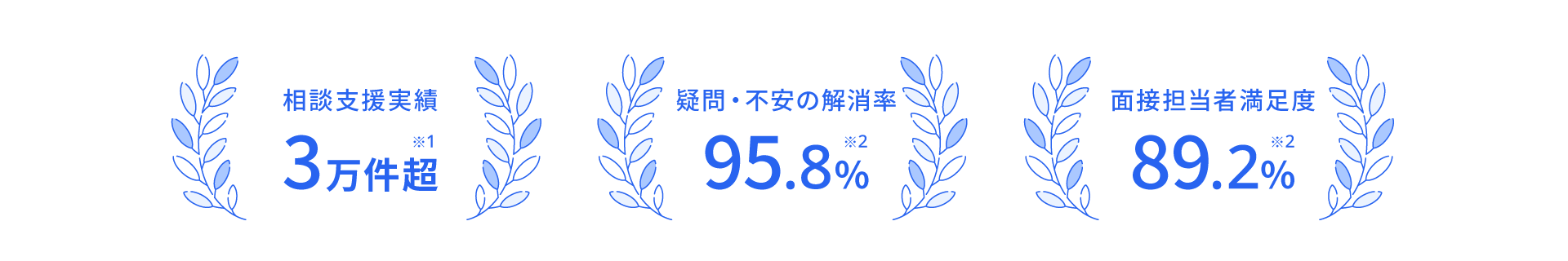 相談実績数3万件超 疑問・不満の解消率95.8% 面接担当者満足度89.2%