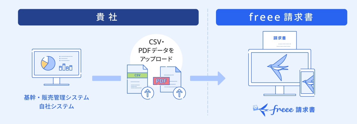 基幹・販売管理システムの変更は不要。CSV/PDFデータを利用してアップロードするだけ。