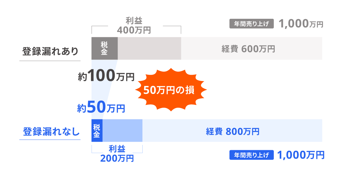 登録漏れあり 登録漏れなし 年間50万円の差