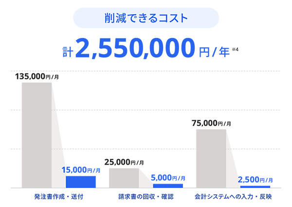 削減できるコスト 計2,550,000円/年 ※4