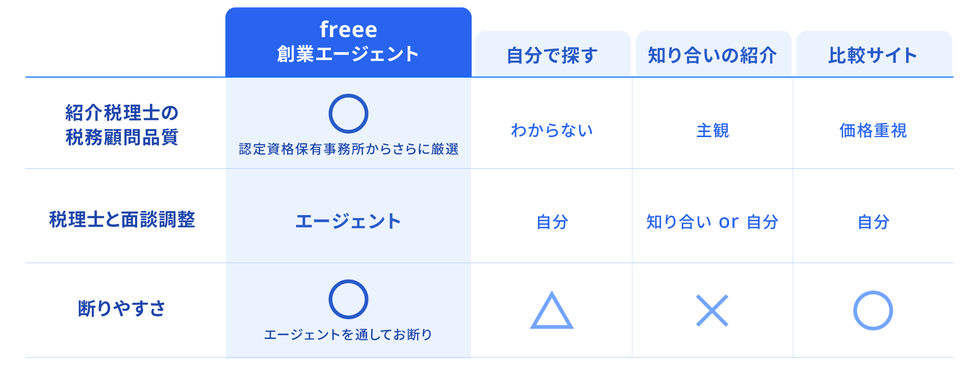 税理士選び方の比較