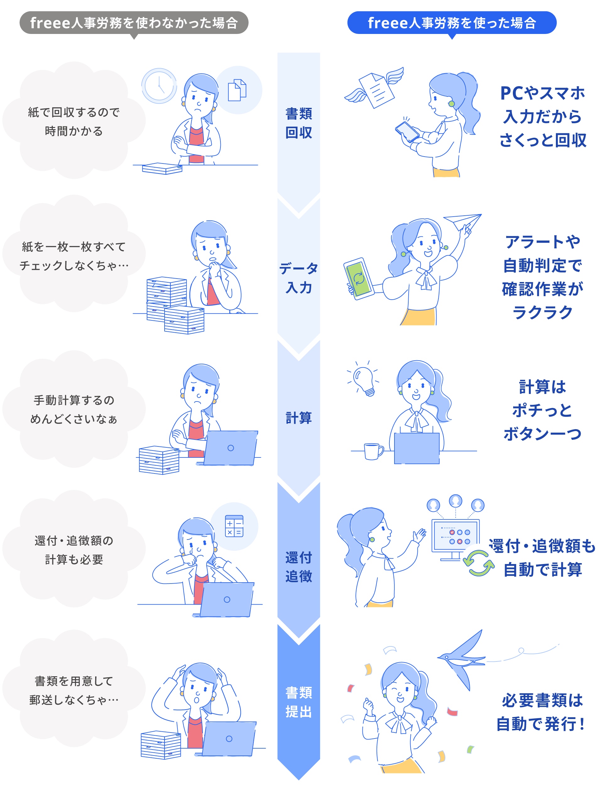 freee人事労務を使わなかった場合と使った場合の比較