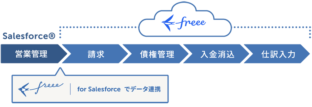 分断するデータをつなげ、部門間の業務を円滑に