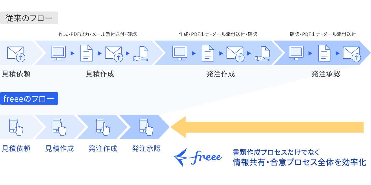 外注管理フロー比較図 freee受発注は書類作成プロセスだけでなく情報共有・合意プロセス全体を効率化