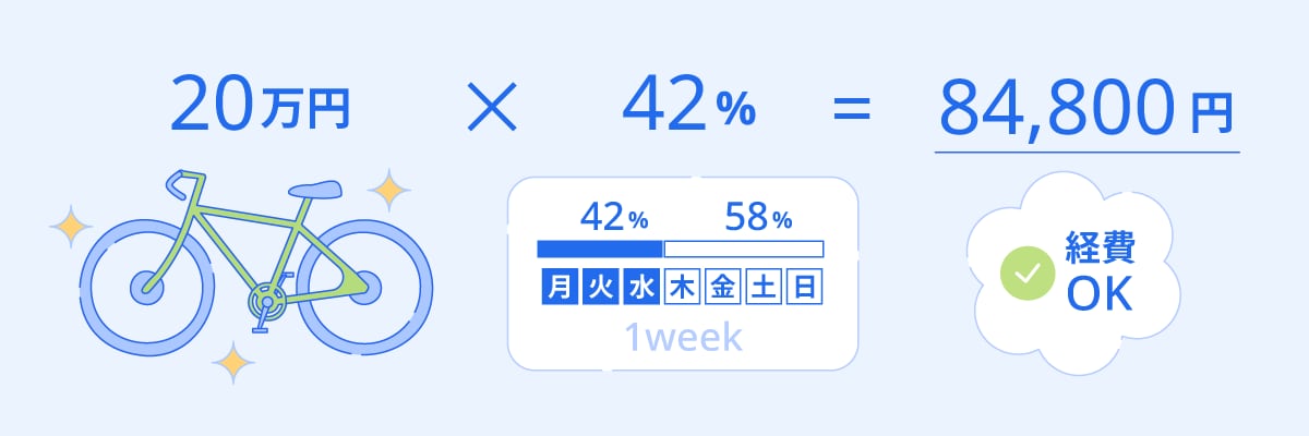 20万×42%=84,800