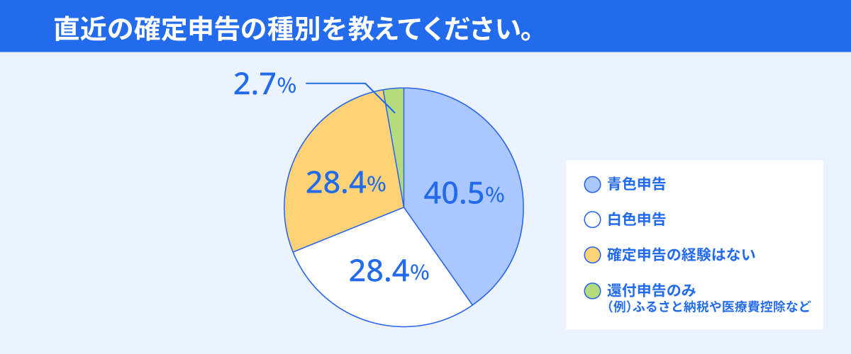 直近の確定申告の種別 青色申告40.5% 白色申告28.4% 確定申告の経験はない28.4%