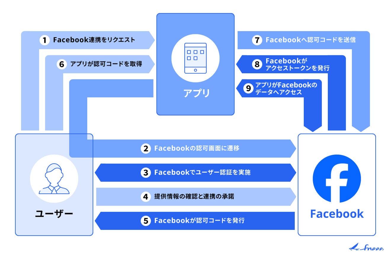 OAuthの仕組みとは？フローや関係者を解説