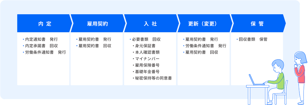 雇用契約書の作成・締結から入社書類の回収までオンラインで完結！