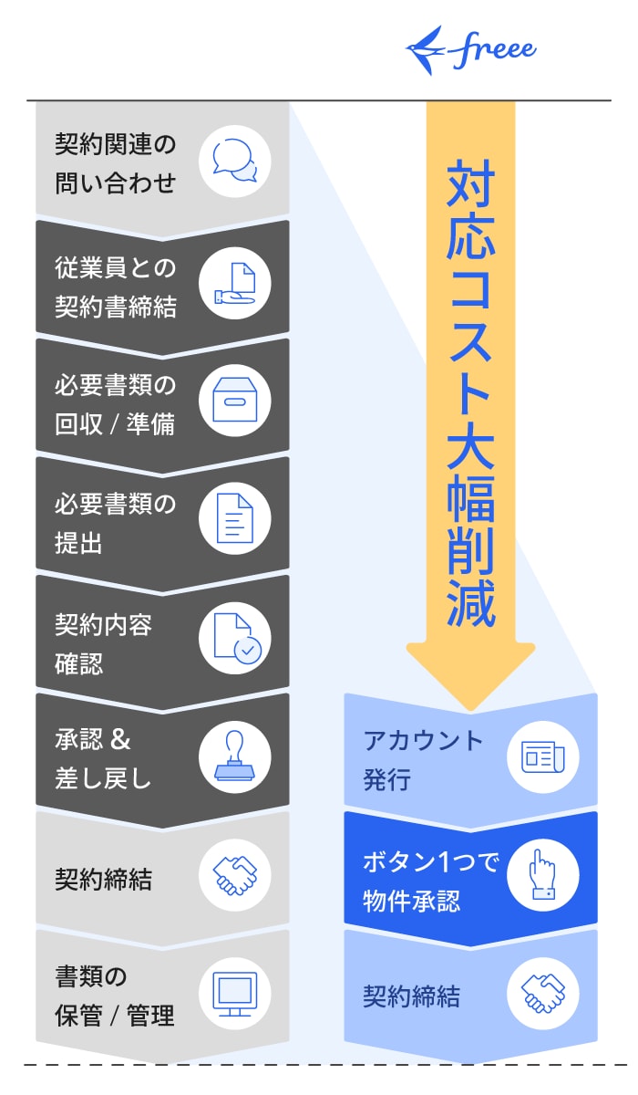 対応コスト大幅削減