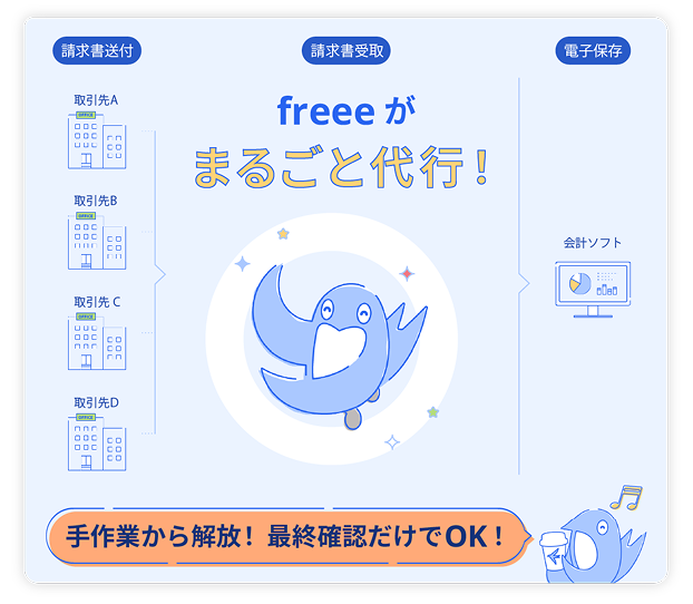 before 手作業と目視確認で毎月インボイス残業が発生 After 手作業から解放 最終確認だけ！