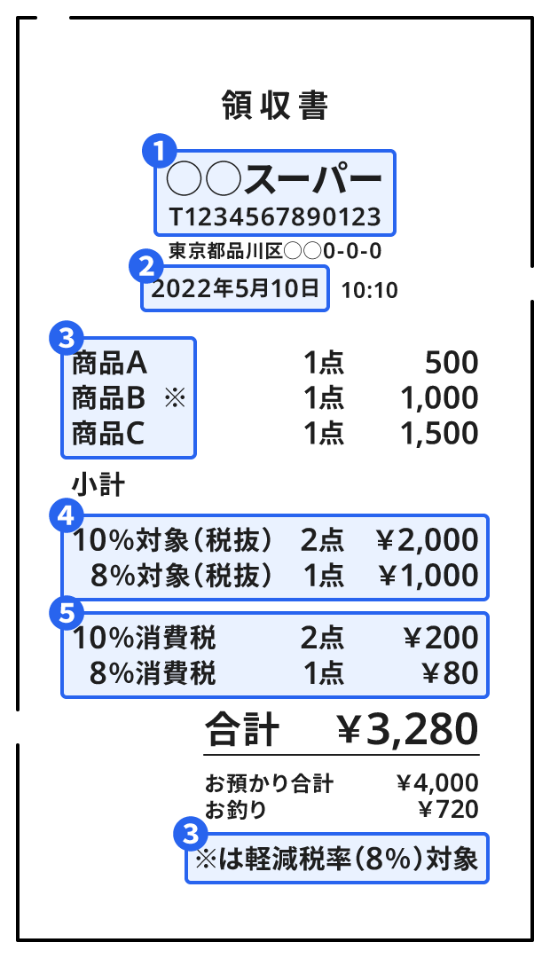 適格簡易請求書のイメージです。登録番号や税率ごとに区分した消費税額等を記載します。