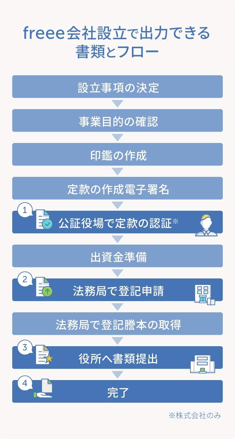 freee会社設立で出力できる書類とフロー