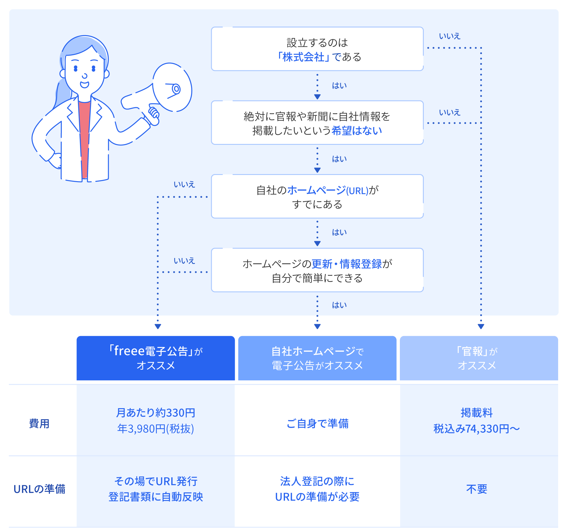 比較表