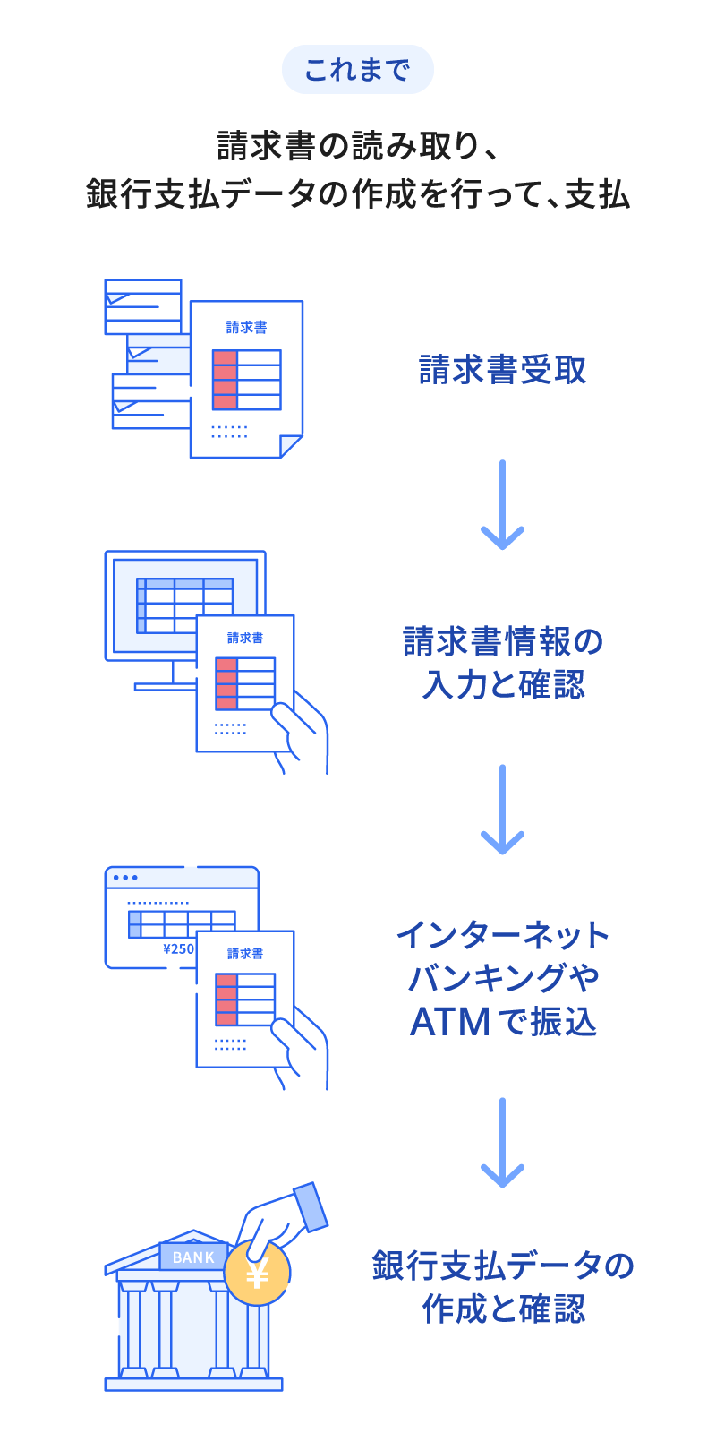 これまでは、請求書の読み取り、銀行支払データの作成を行って、支払