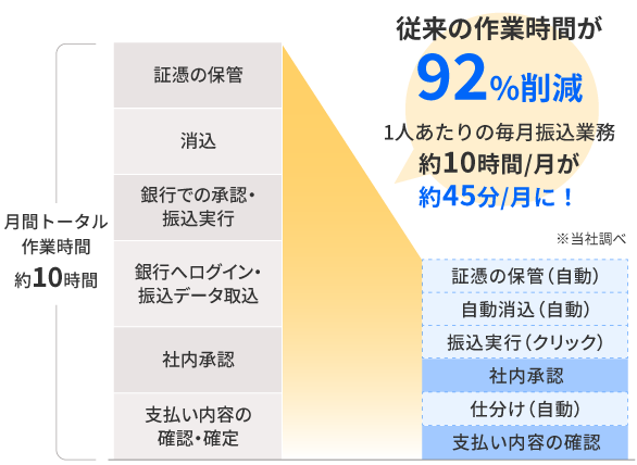 従来の作業時間が99%削減 1人あたりの毎月振込業務 約10時間/月が約4分/月に！