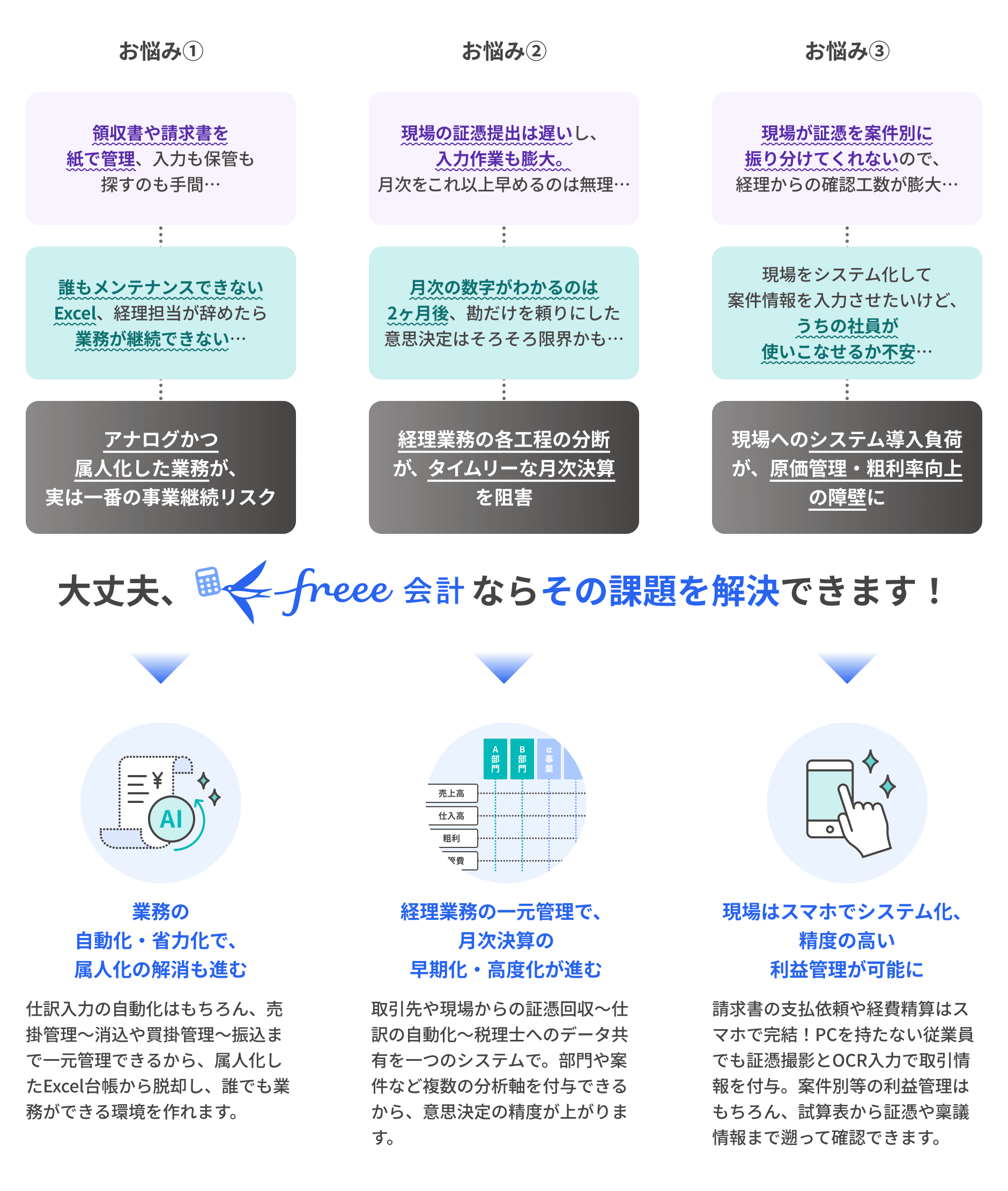 お悩み① (経理の声)領収書や請求書を紙で管理、入力も保管も探すのも手間⋯ (経営の声)誰もメンテナンスできないExcel、経理担当が辞めたら業務が継続できない⋯ アナログかつ属人化した業務が、実は一番の事業継続リスク お悩み② (経理の声)現場の証憑提出は遅いし、入力作業も膨大。月次をこれ以上早めるのは無理⋯ (経営の声)月次の数字がわかるのは2ヶ月後、勘だけを頼りにした意思決定はそろそろ限界かも⋯ 経理業務の各工程の分断が、タイムリーな月次決算を阻害 お悩み③ (経理の声)現場が証憑を案件別に振り分けてくれないので、経理からの確認工数が膨大⋯ (経営の声)現場をシステム化して案件情報を入力させたいけど、うちの社員が使いこなせるか不安⋯ 現場へのシステム導入負荷が、原価管理・粗利率向上の障壁に 大丈夫、freee会計ならその課題を解決できます! 業務の自動化・省力化で、属人化の解消も進む 仕訳入力の自動化はもちろん、売掛管理〜消込や買掛管理〜振込まで一元管理できるから、属人化したExcel台帳から脱却し、誰でも業務ができる環境を作れます。 経理業務の一元管理で、月次決算の早期化・高度化が進む 取引先や現場からの証憑回収〜仕訳の自動化〜税理士へのデータ共有を一つのシステムで。部門や案件など複数の分析軸を付与できるから、意思決定の精度が上がります。 現場はスマホでシステム化、精度の高い利益管理が可能に 請求書の支払依頼や経費精算はスマホで完結!PCを持たない従業員でも証憑撮影とOCR入力で取引情報を付与。案件別等の利益管理はもちろん、試算表から証憑や稟議情報まで遡って確認できます。
