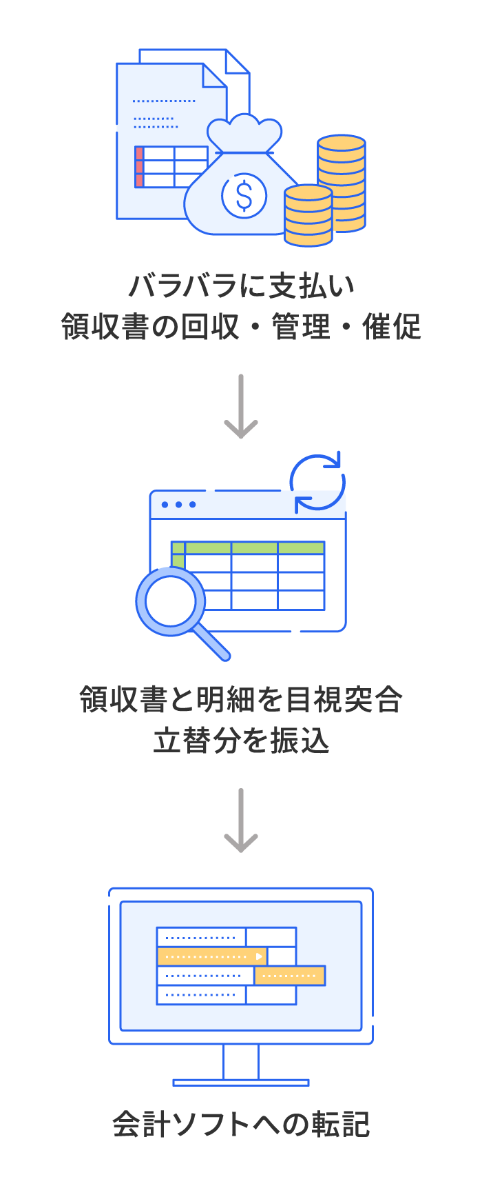 バラバラに支払い 領収書の回収・管理・催促 → 領収書と明細を目視突合 立替分を振込 → 会計ソフトへの転記